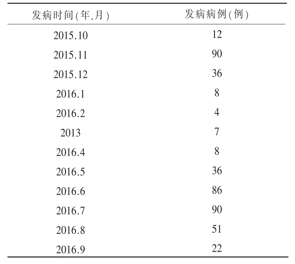 鸡心包积水综合征流行病学调查