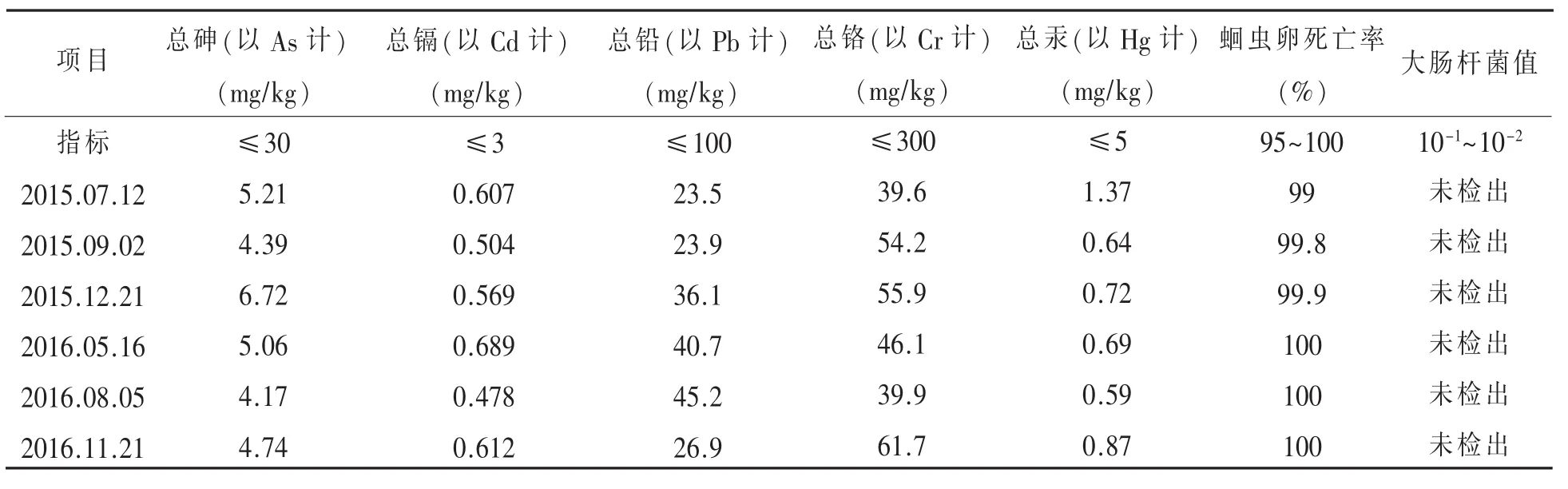 规模鸡场病死鸡生物发酵无害化处理技术*