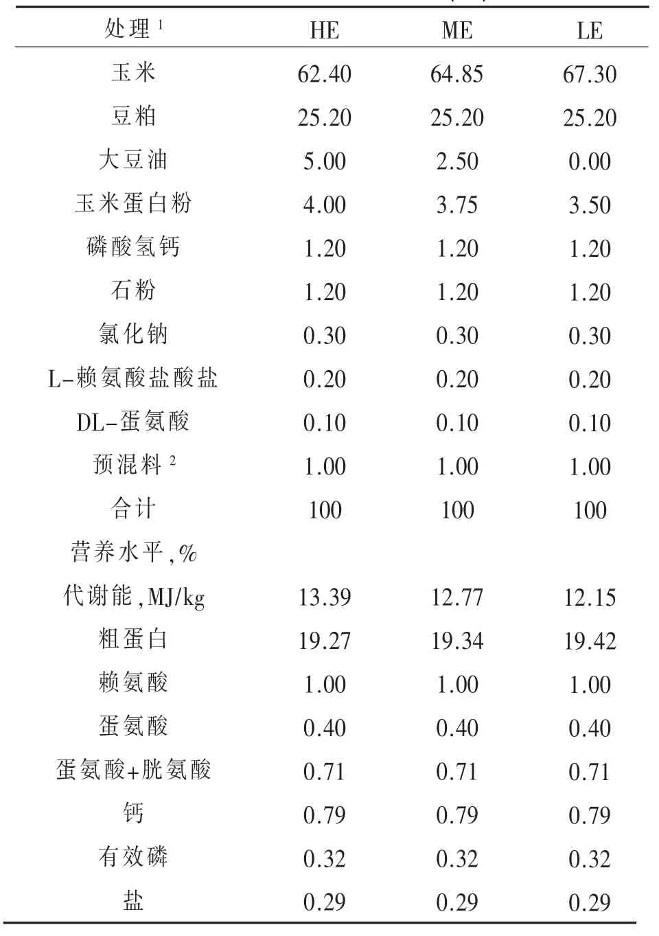 不同能量水平对不同品种鸡生长期养分利用率影响的研究*