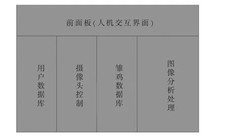 基于LabVIEW与MATLAB的雏鸡早期半自动鉴别系统*