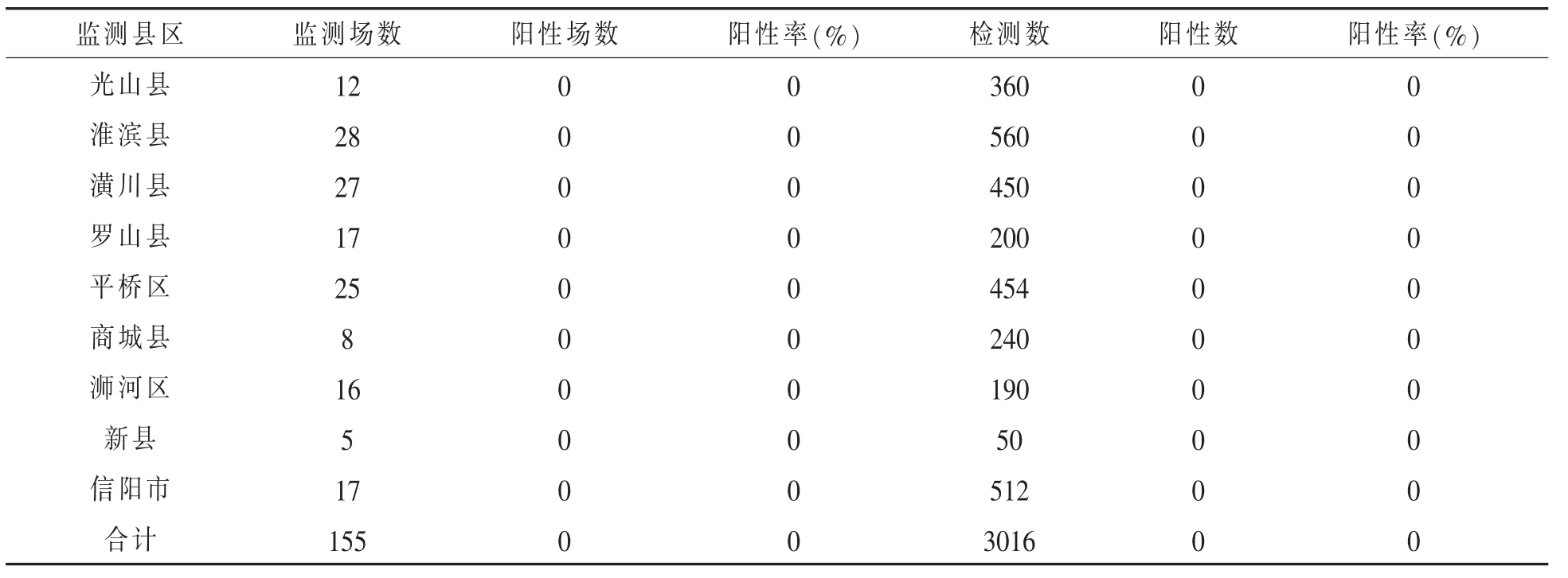 2017年春季河南信阳H7N9流感病毒监测报告*