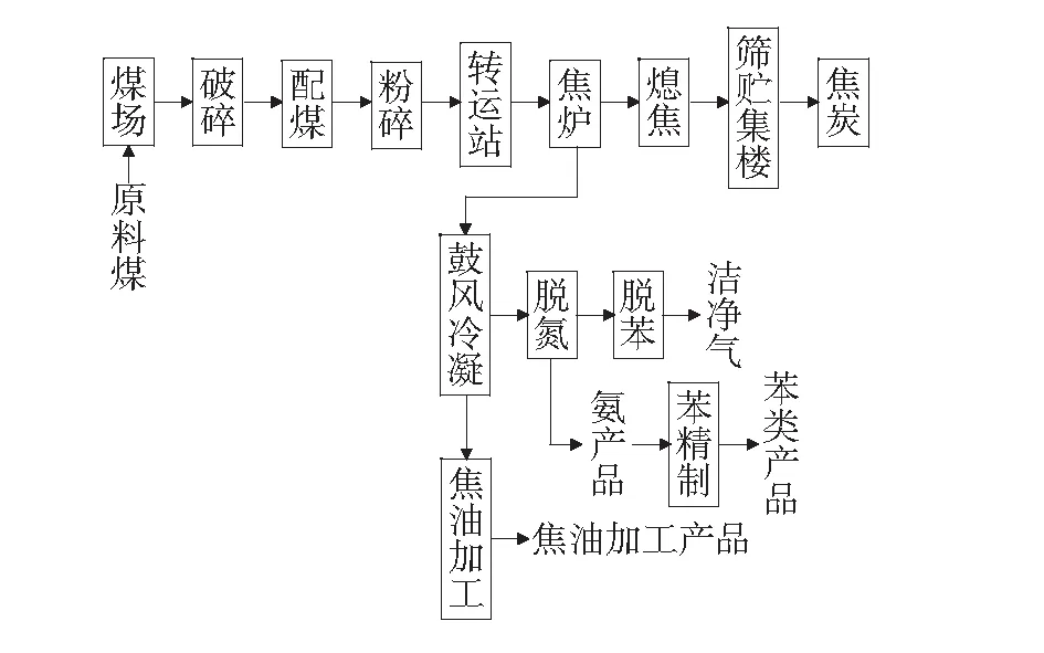 焦化废水特性及处理工艺研究