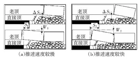 推进速度对工作面矿压显现规律的研究