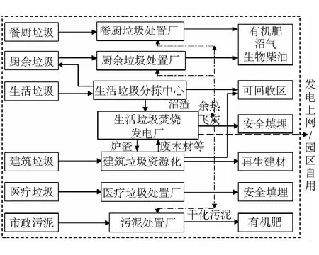 静脉产业园的园区效应