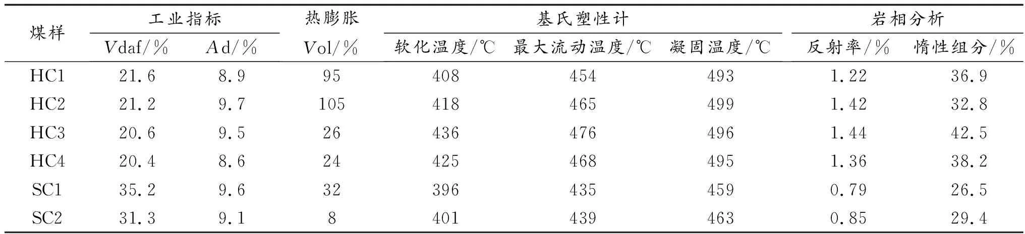 煤焦油和沥青对煤黏结性能和焦炭强度的影响