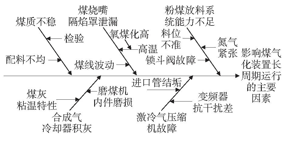 煤气化装置长周期运行生产优化