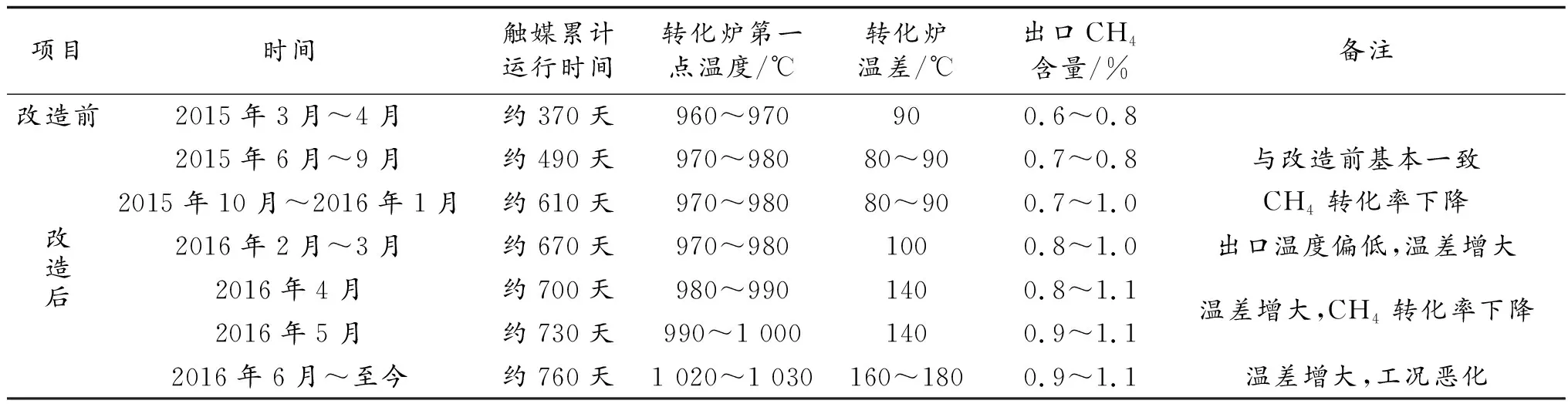 甲醇厂净化车间入转化炉蒸汽管线改造技术研究