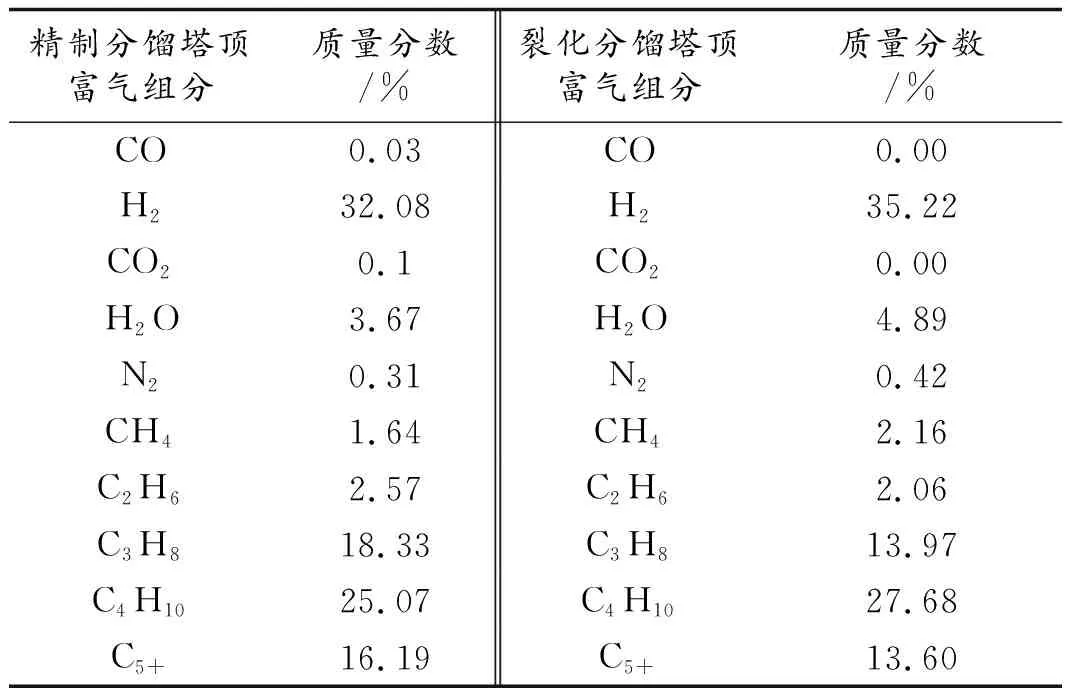 煤制油项目炼油装置副产气回收利用探讨
