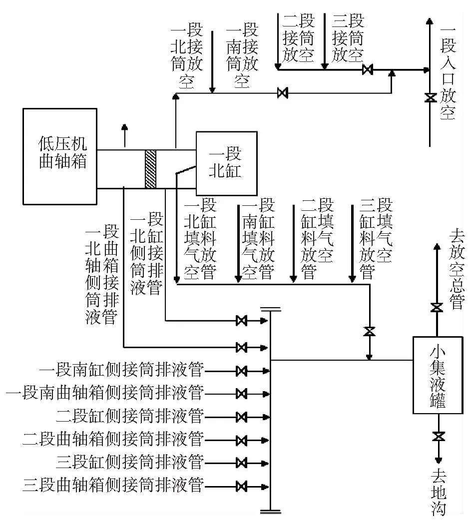 原料气压缩机填料接筒配氮气管改造运行总结