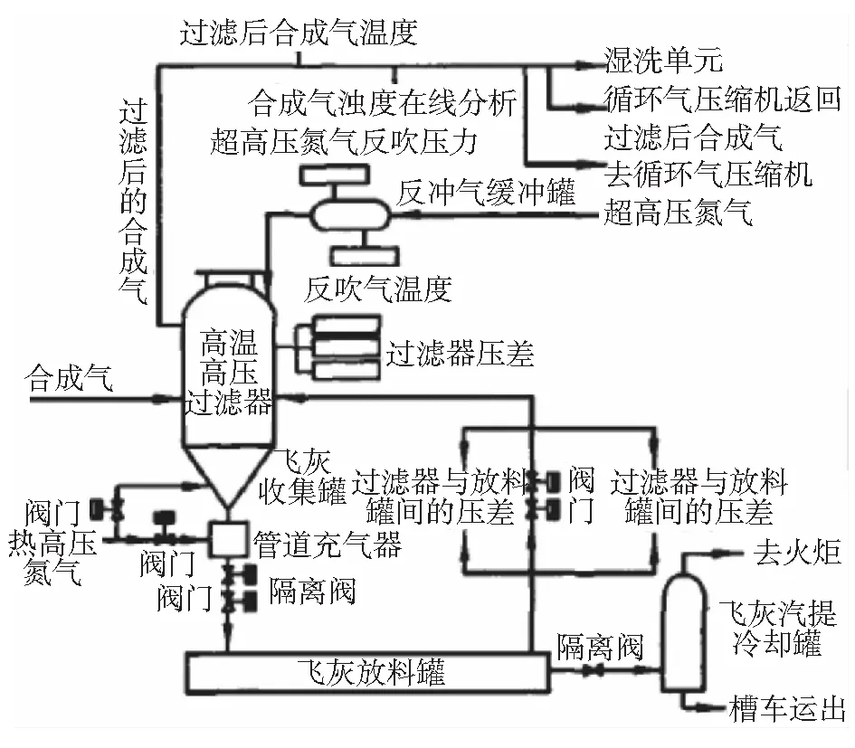 壳牌煤气化中高温高压过滤器的应用