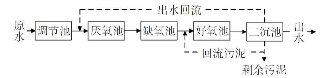我国煤化工废水处理技术现状研究