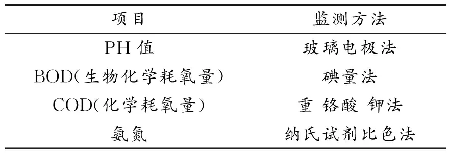 太原杏花岭区地表水环境现状及评价