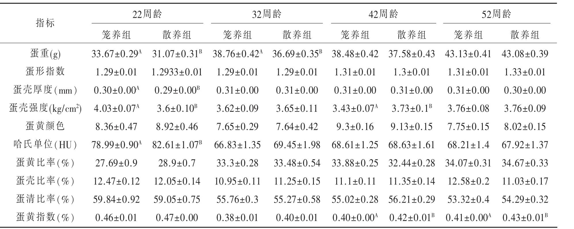 不同饲养方式对鸡蛋品质及其常规化学成分的影响*