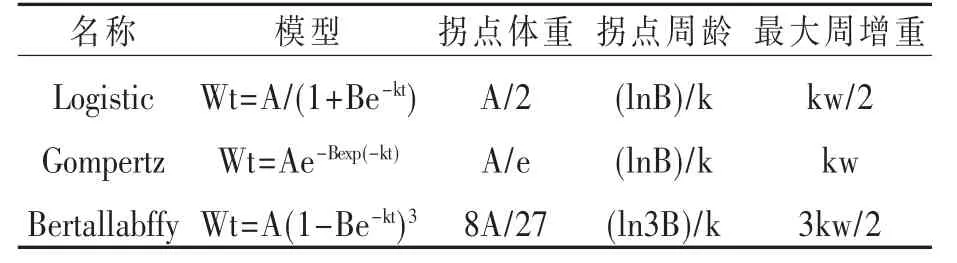 京海黄鸡配套系与如皋黄鸡杂交生长曲线研究