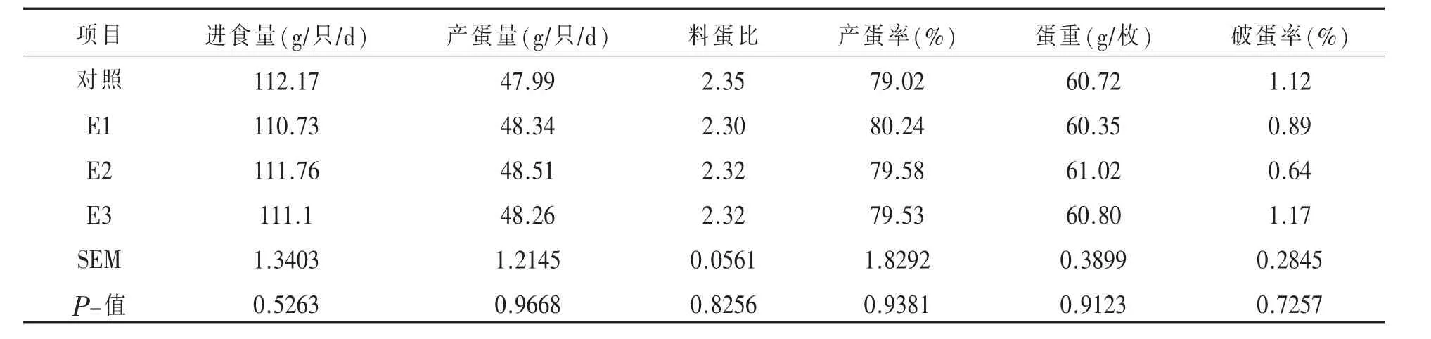 复合酶制剂对蛋鸡生产性能、蛋品质、肠道健康微生物及养分利用率的影响*