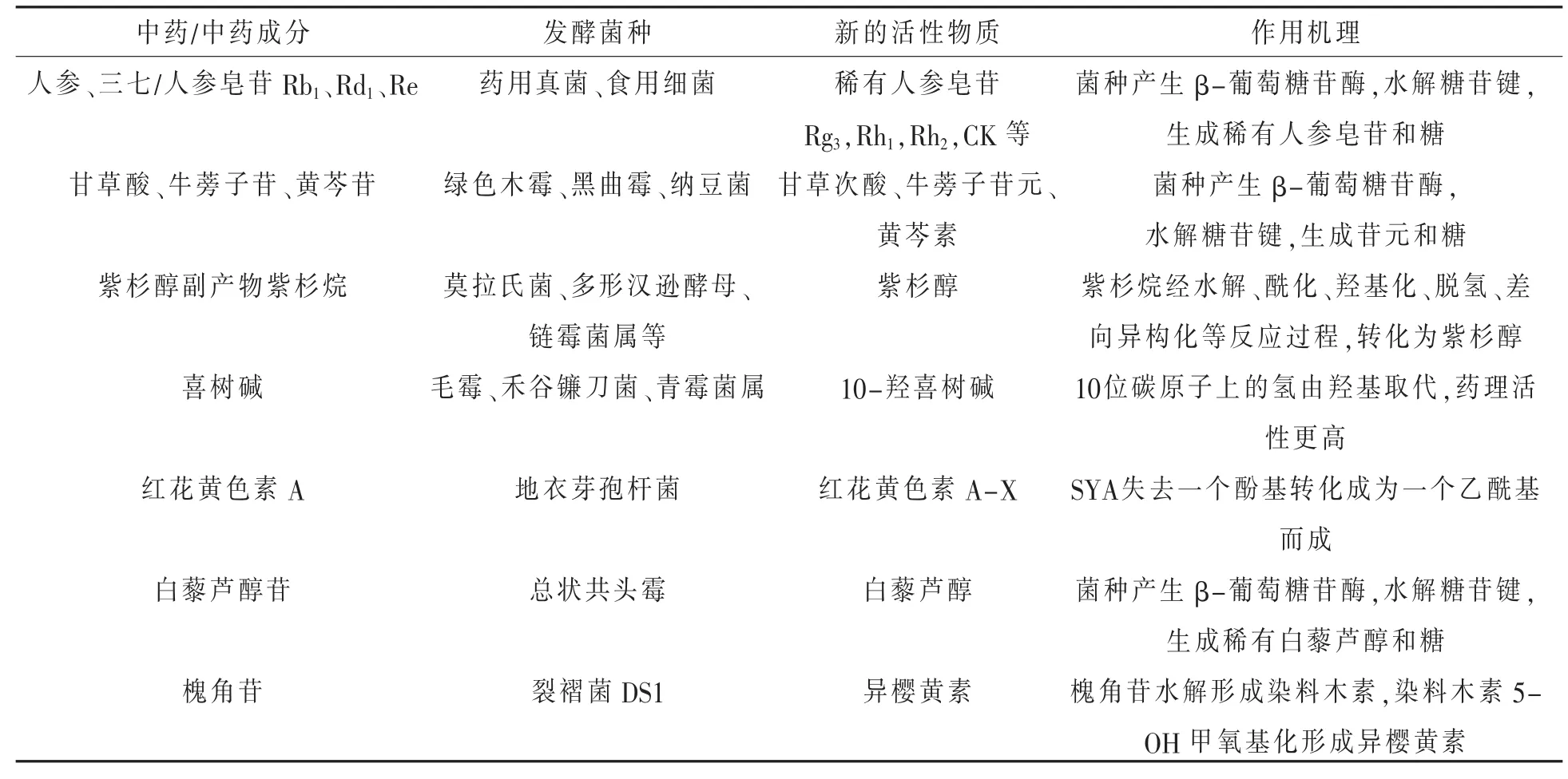 中药发酵及其在家禽业的应用前景*