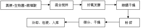 堆肥发酵粪污处理模式示范推广