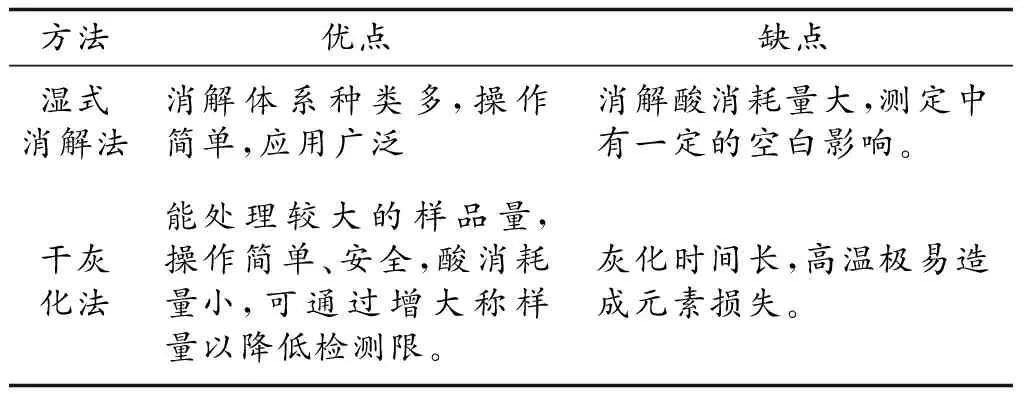 不同环境介质重金属测定前处理方法的应用现状
