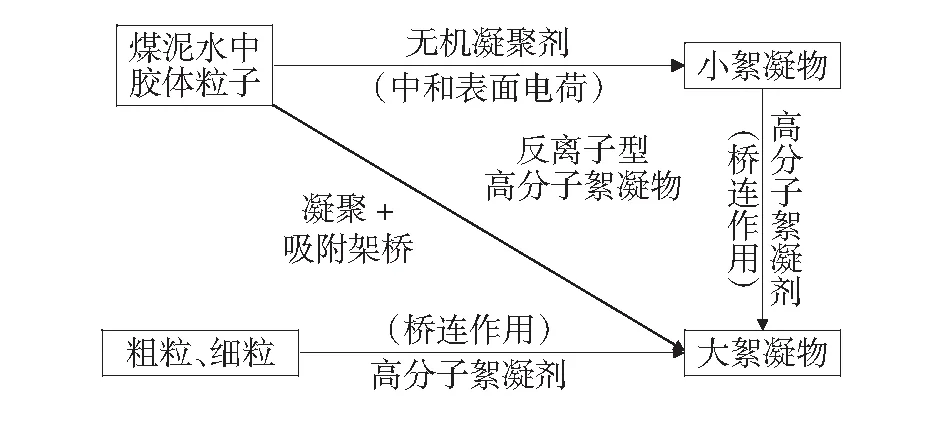凝聚剂与絮凝剂在选煤厂煤泥水处理中应用研究