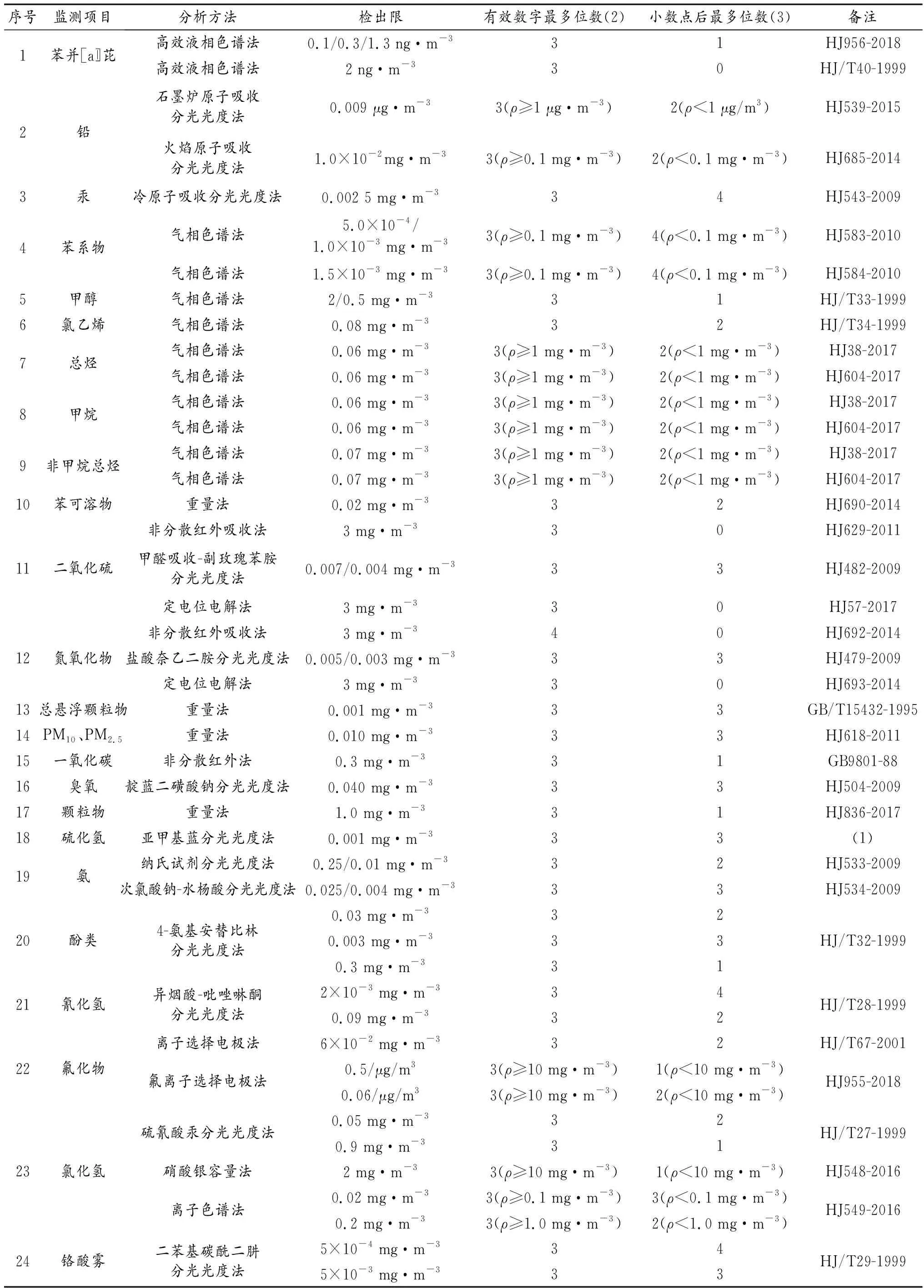 环境空气和废气常见项目监测结果保留位数探究