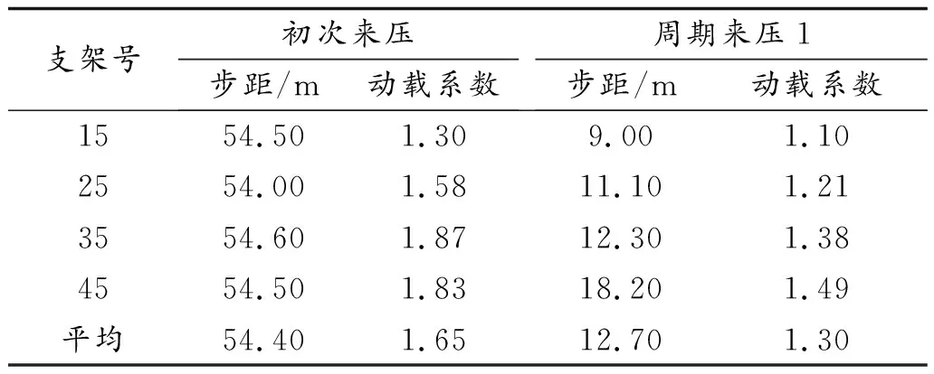 埋深不规则综放工作面矿压显现规律分析