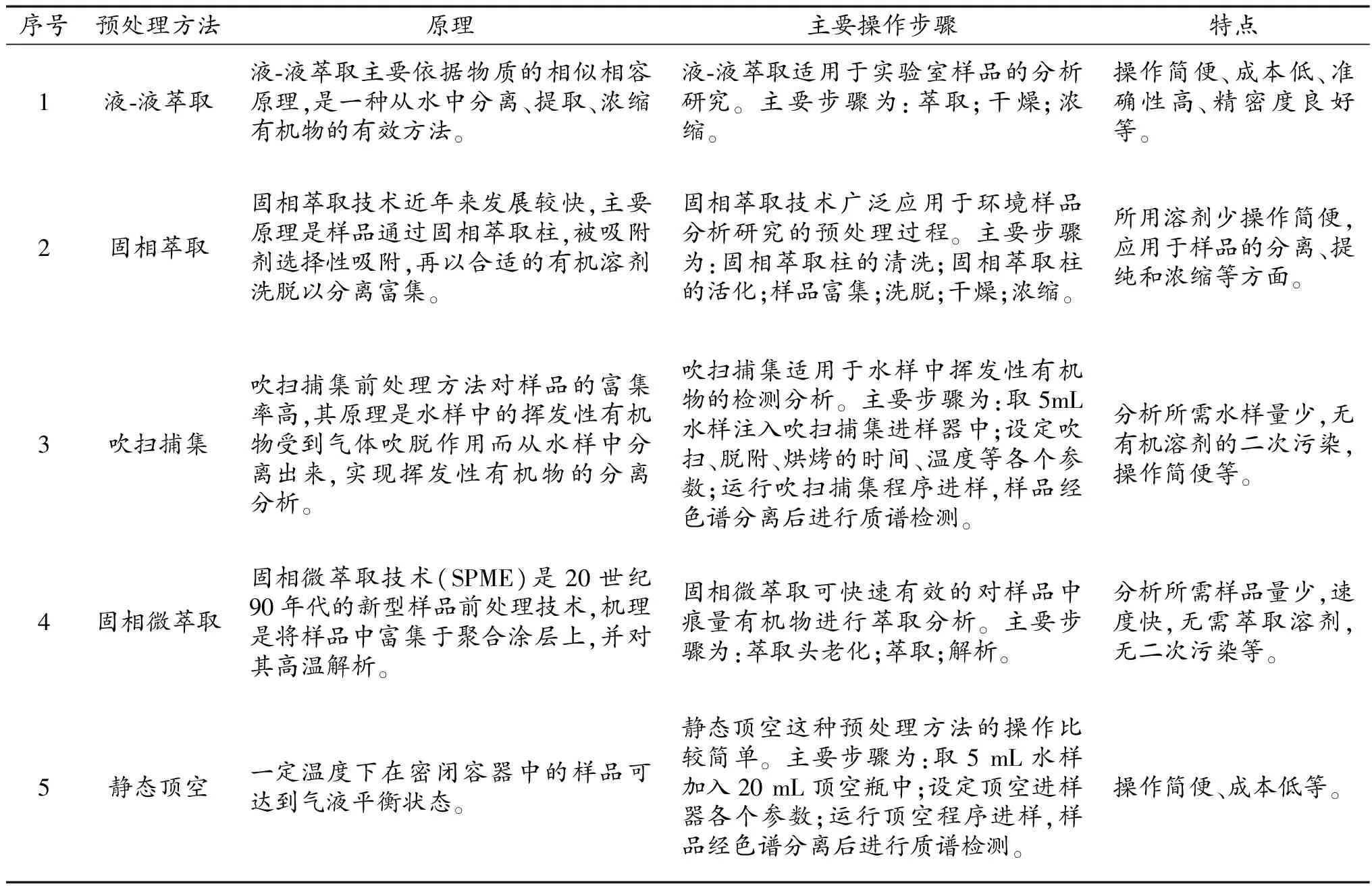 气相色谱-质谱法测定乙醛废水特征污染物的方法研究