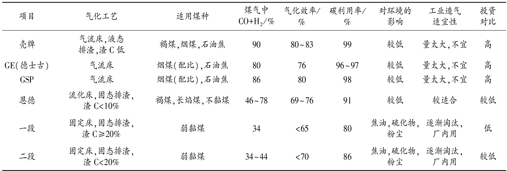 我国煤气化技术装备现状及其应用研究