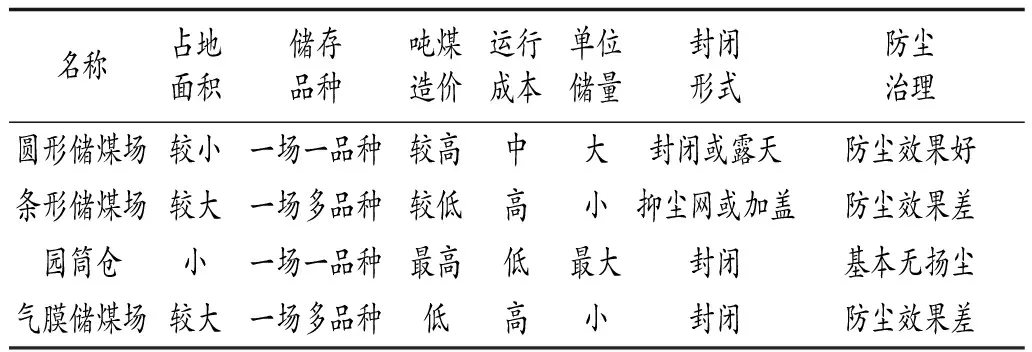 动力煤配煤技术研究现状及发展趋势分析
