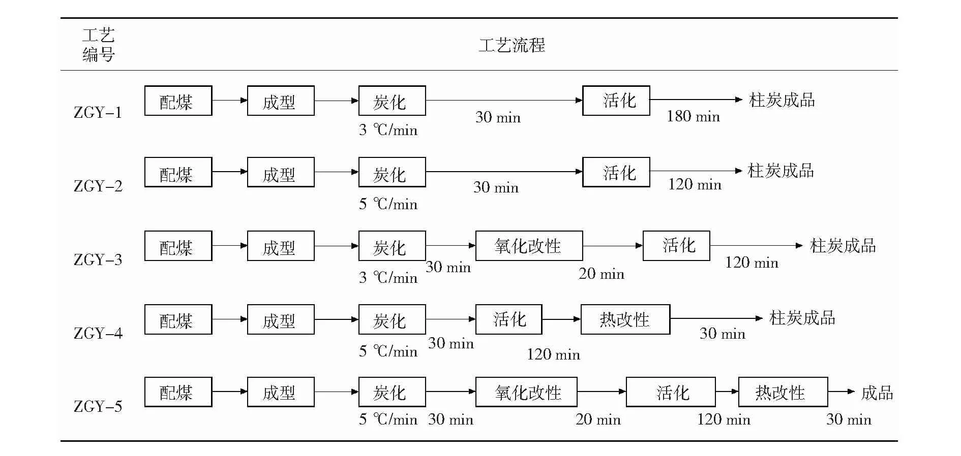 高性能净水活性炭的工艺研究及优化