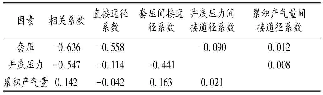 煤层气井产能预测及提高产能方法