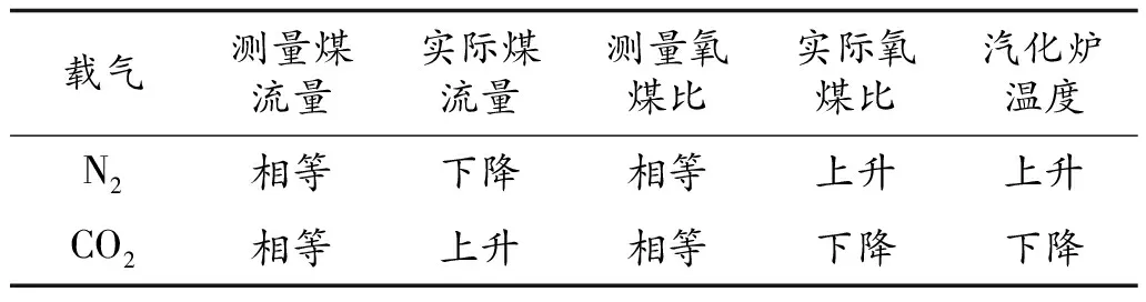 氮气工况与二氧化碳工况对煤制甲醇的影响研究