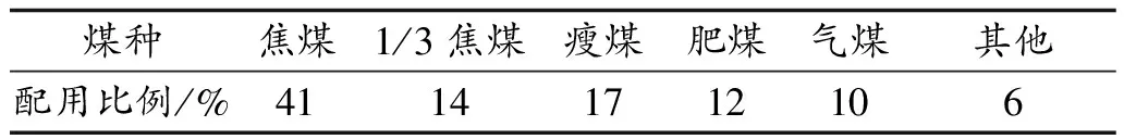 配合煤粉碎细度对焦炭质量、产量的影响