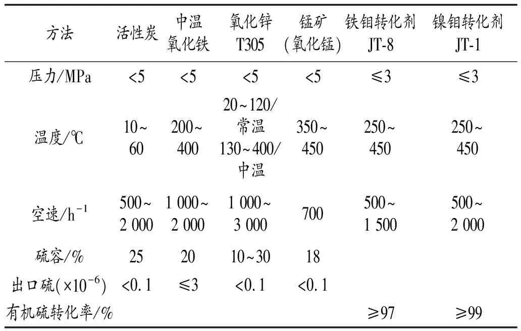 焦炉气制合成氨净化装置工艺选择