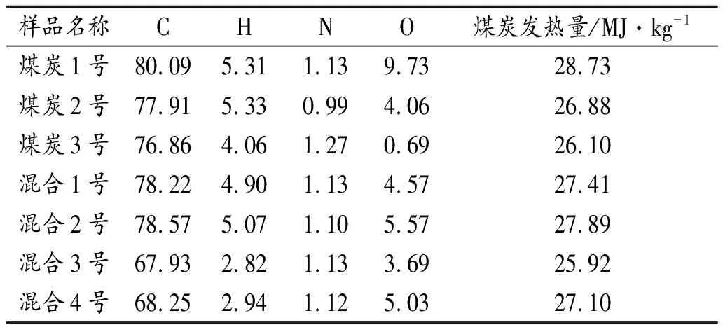 煤组分对高温煤气化的影响研究