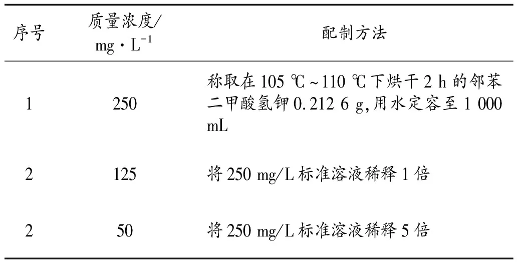 化工废水中化学需氧量的测定分析与研究