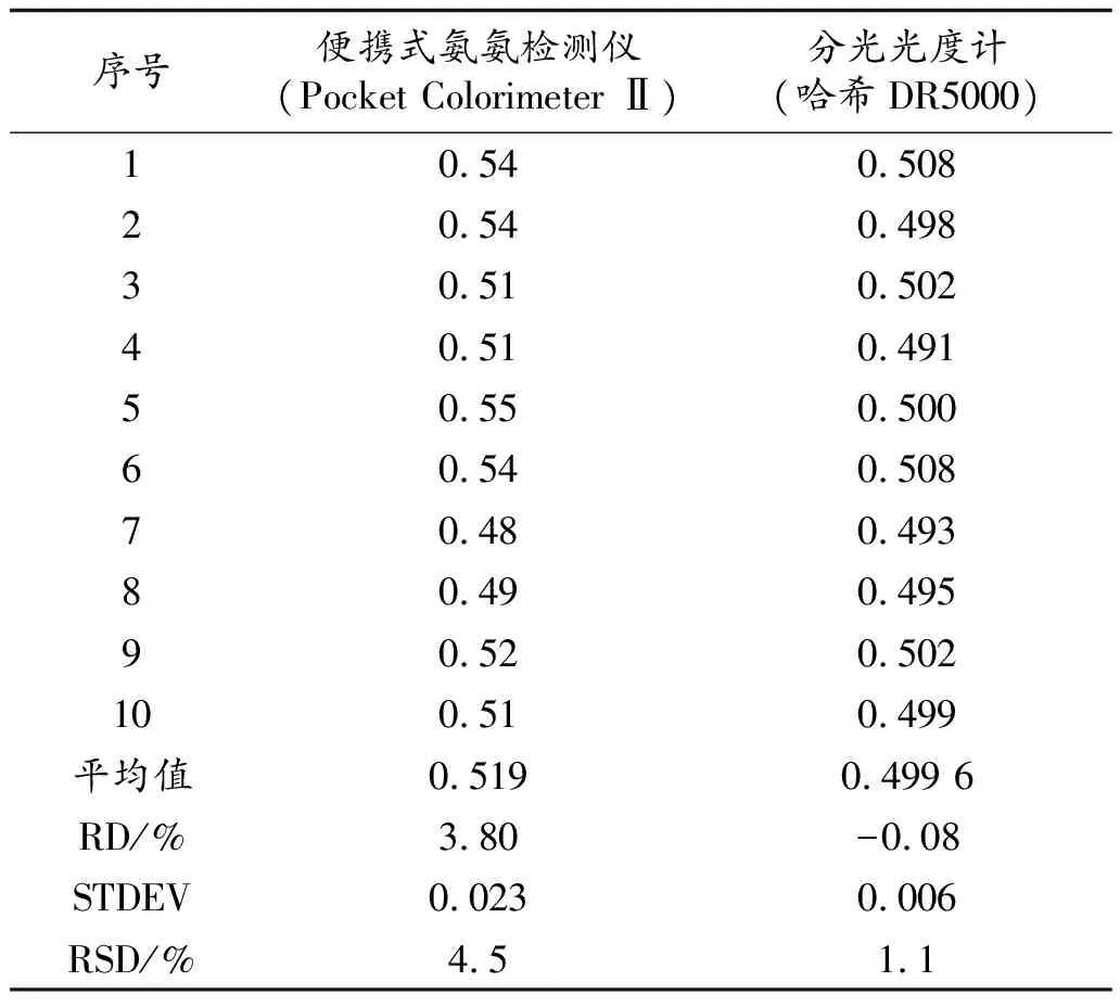 生活饮用水中氨氮检测方法对比研究