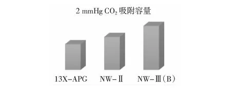 NW-Ⅲ新型分子筛在空分装置上的应用