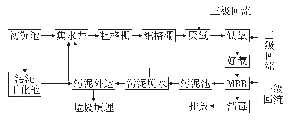 关于城镇污水处理厂氨氮达标排放深度改造的探讨