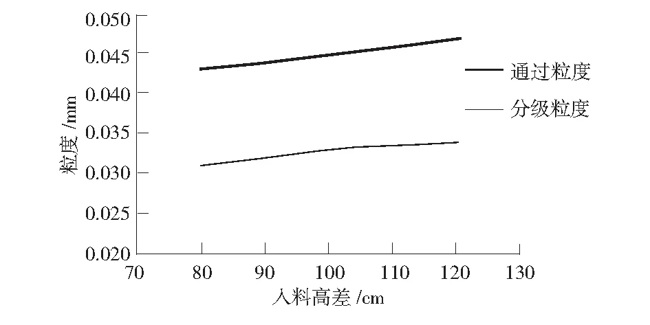 入料流量和入料浓度对脱泥特性的影响研究