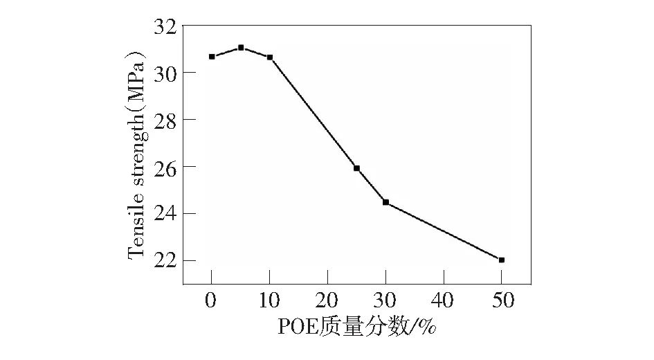PP/POE共混物的热性能和结晶行为研究