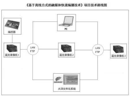 基于离线的融媒体演播室快速编播系统在气象节目中的应用