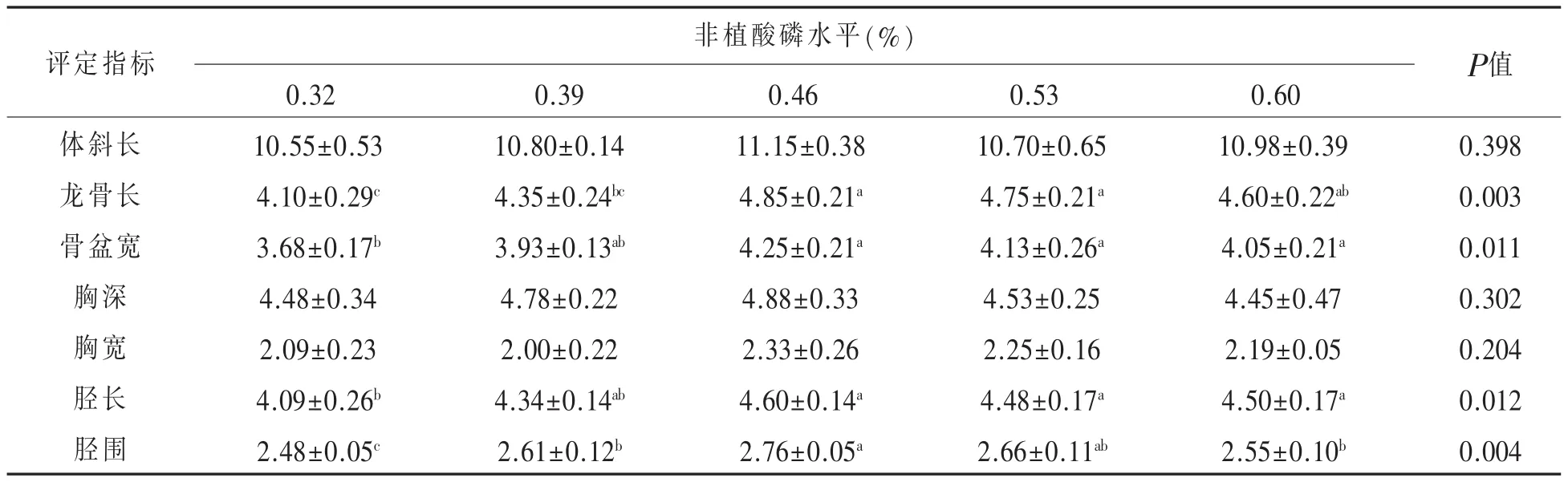 不同非植酸磷水平日粮对1～28日龄怀乡鸡体尺性状和胴体品质的影响*