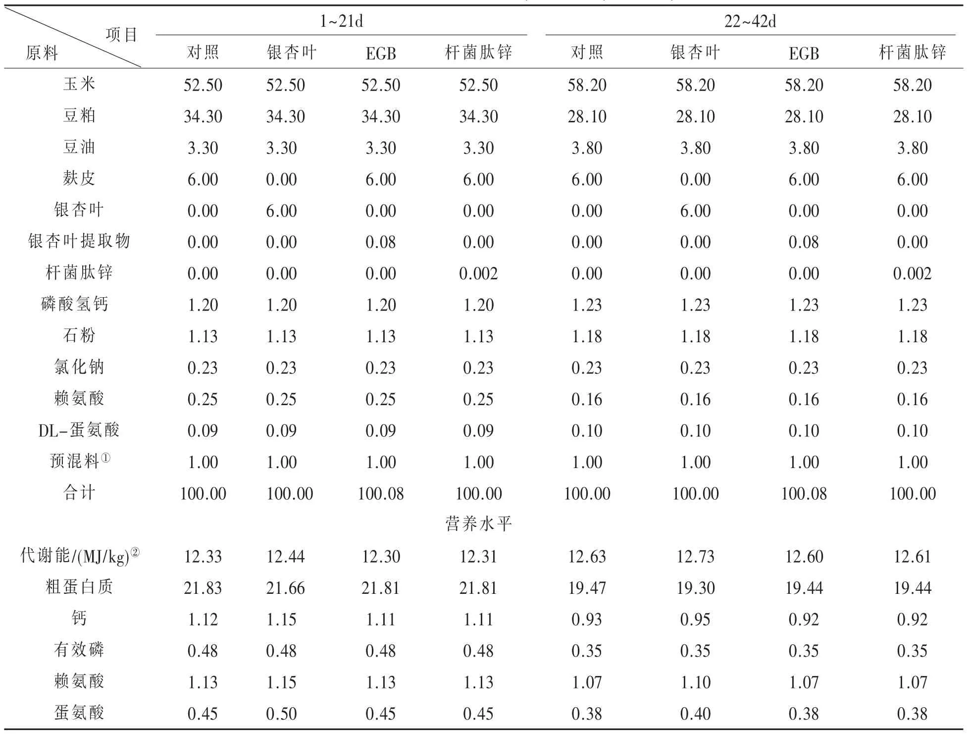 银杏叶及其提取物对肉鸡屠宰性能的影响和经济效益分析*