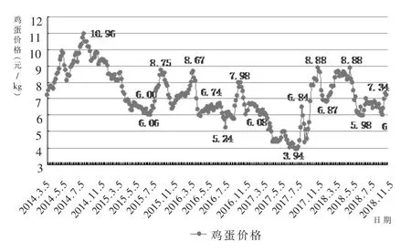 禽蛋反弹趋势显现后市有望继续走高——2018年1～7月我国禽蛋生产形势及后期走势分析