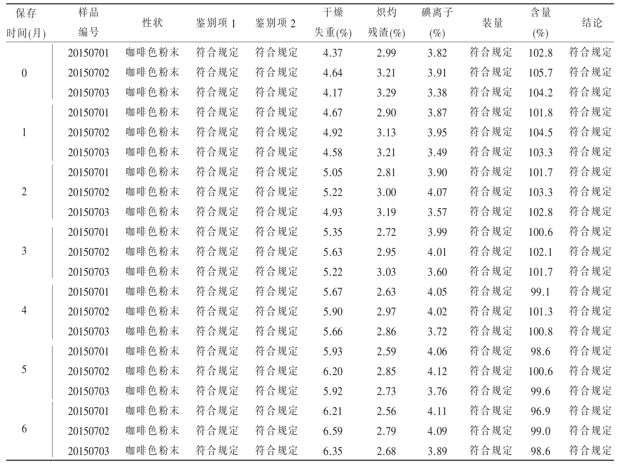 西地碘粉的加速与长期稳定性研究*