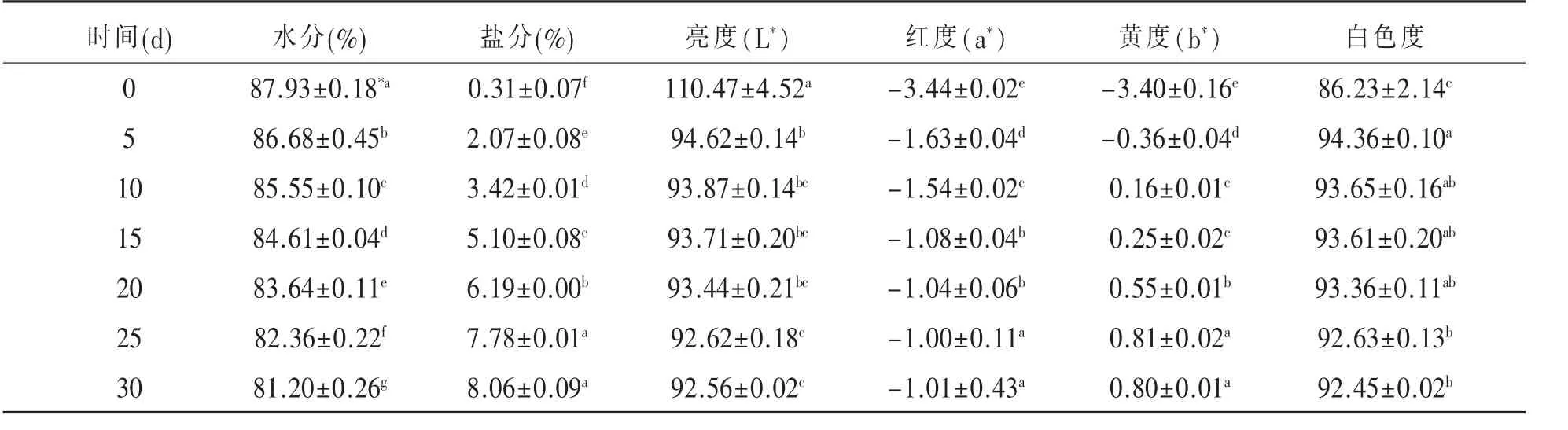盐渍对鸭蛋的白蛋白影响