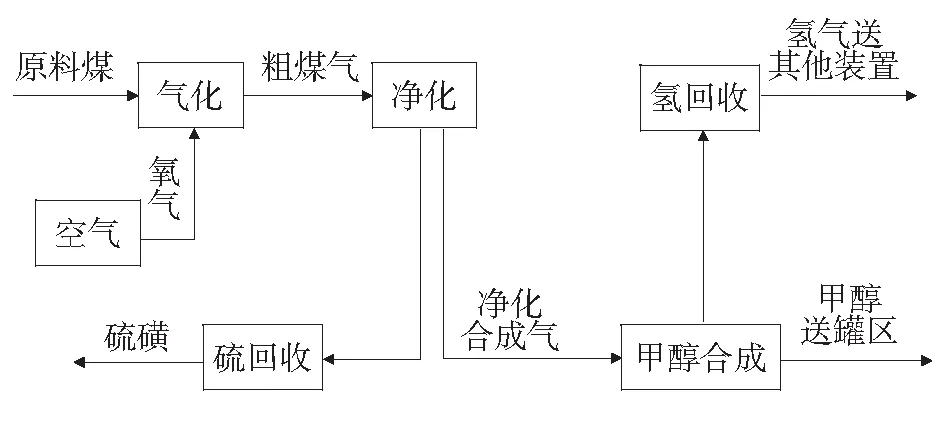 煤制甲醇生产工艺优化与节能减排策略