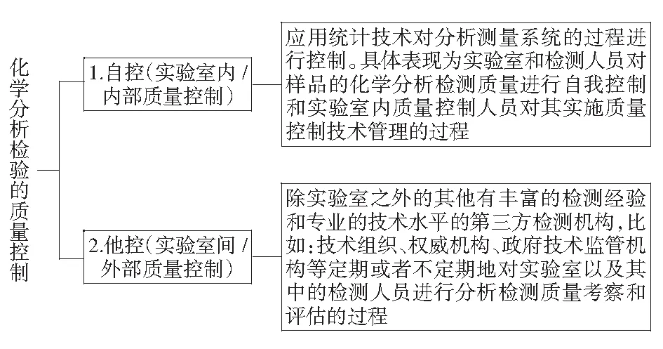 化学分析检验的质量控制研究