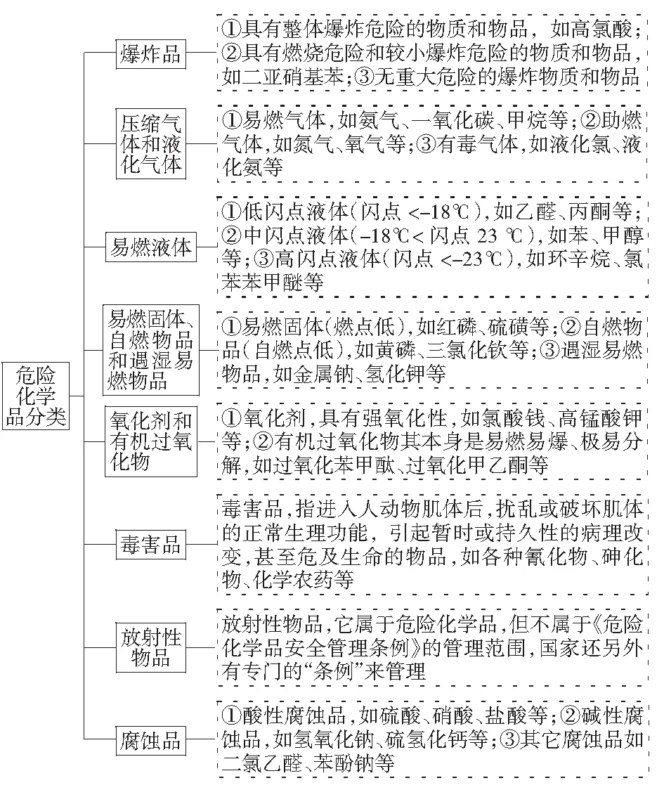 化工实验室危险化学品的安全评价与管理探究