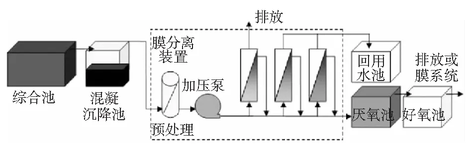 膜分离技术在矿井水处理中的应用